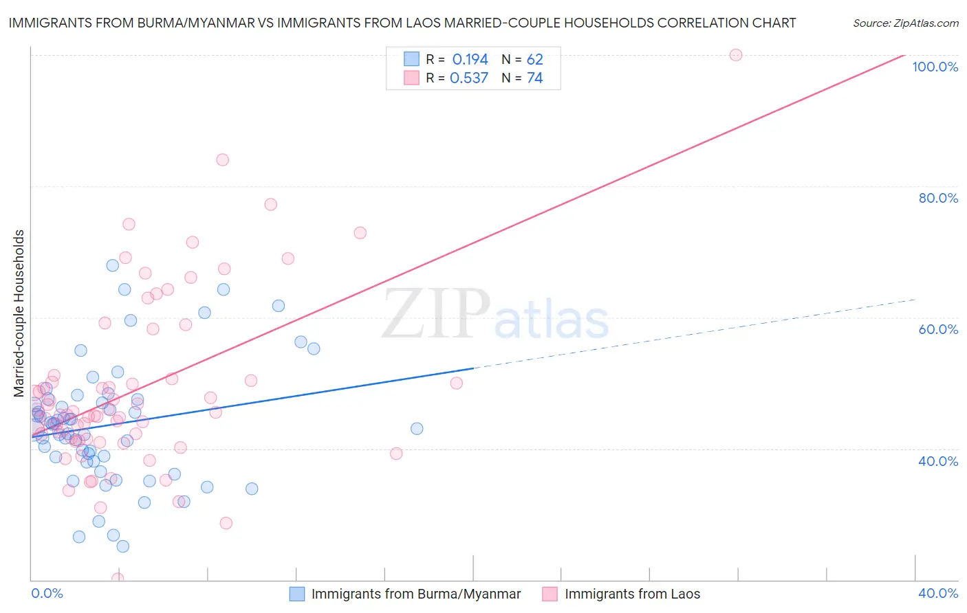 Immigrants from Burma/Myanmar vs Immigrants from Laos Married-couple Households