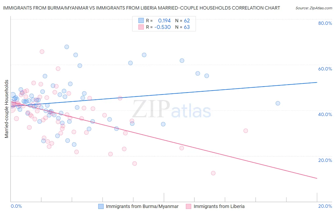 Immigrants from Burma/Myanmar vs Immigrants from Liberia Married-couple Households