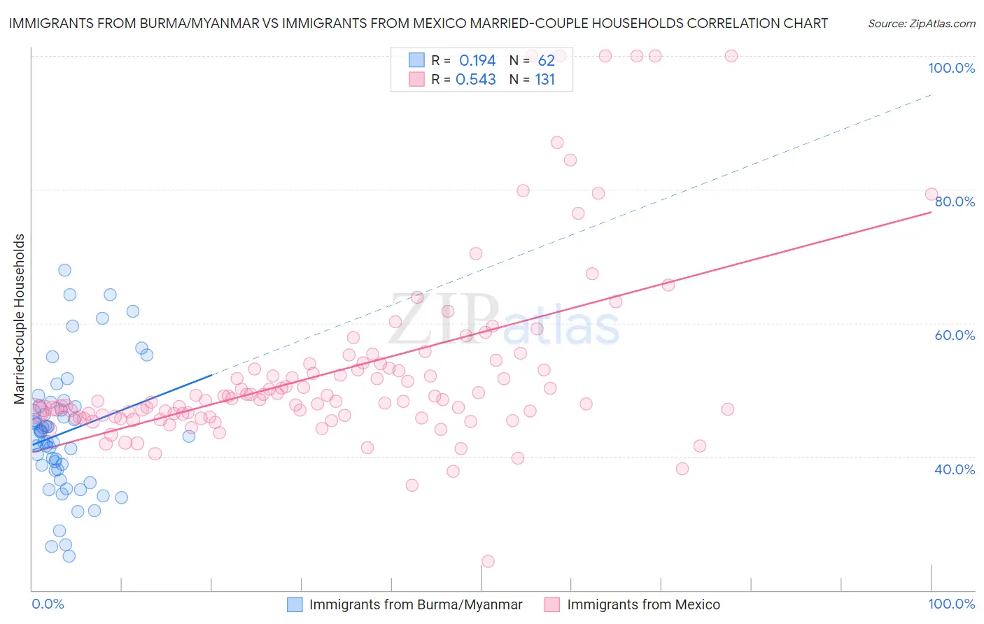 Immigrants from Burma/Myanmar vs Immigrants from Mexico Married-couple Households