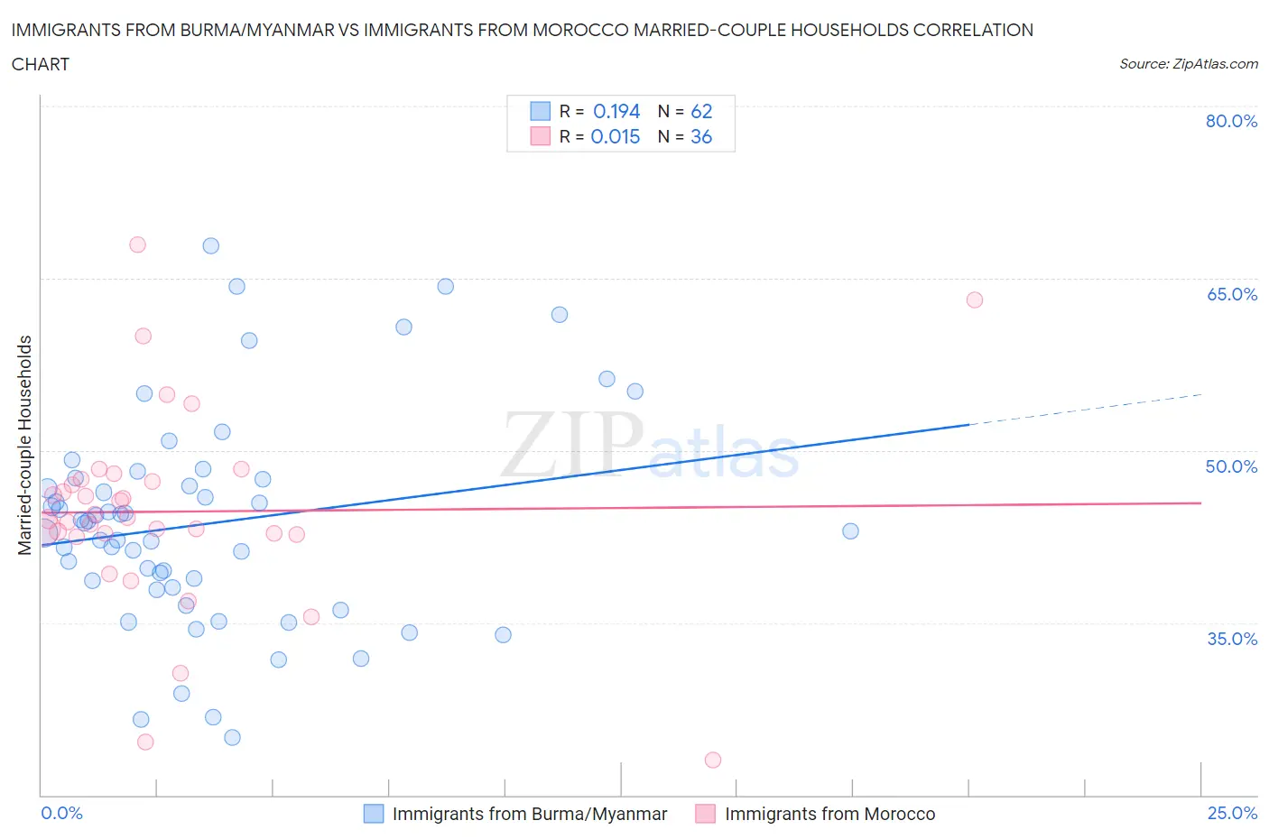 Immigrants from Burma/Myanmar vs Immigrants from Morocco Married-couple Households