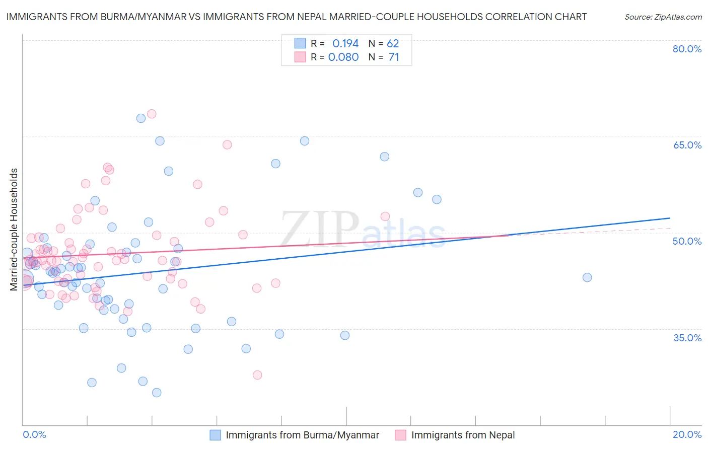 Immigrants from Burma/Myanmar vs Immigrants from Nepal Married-couple Households