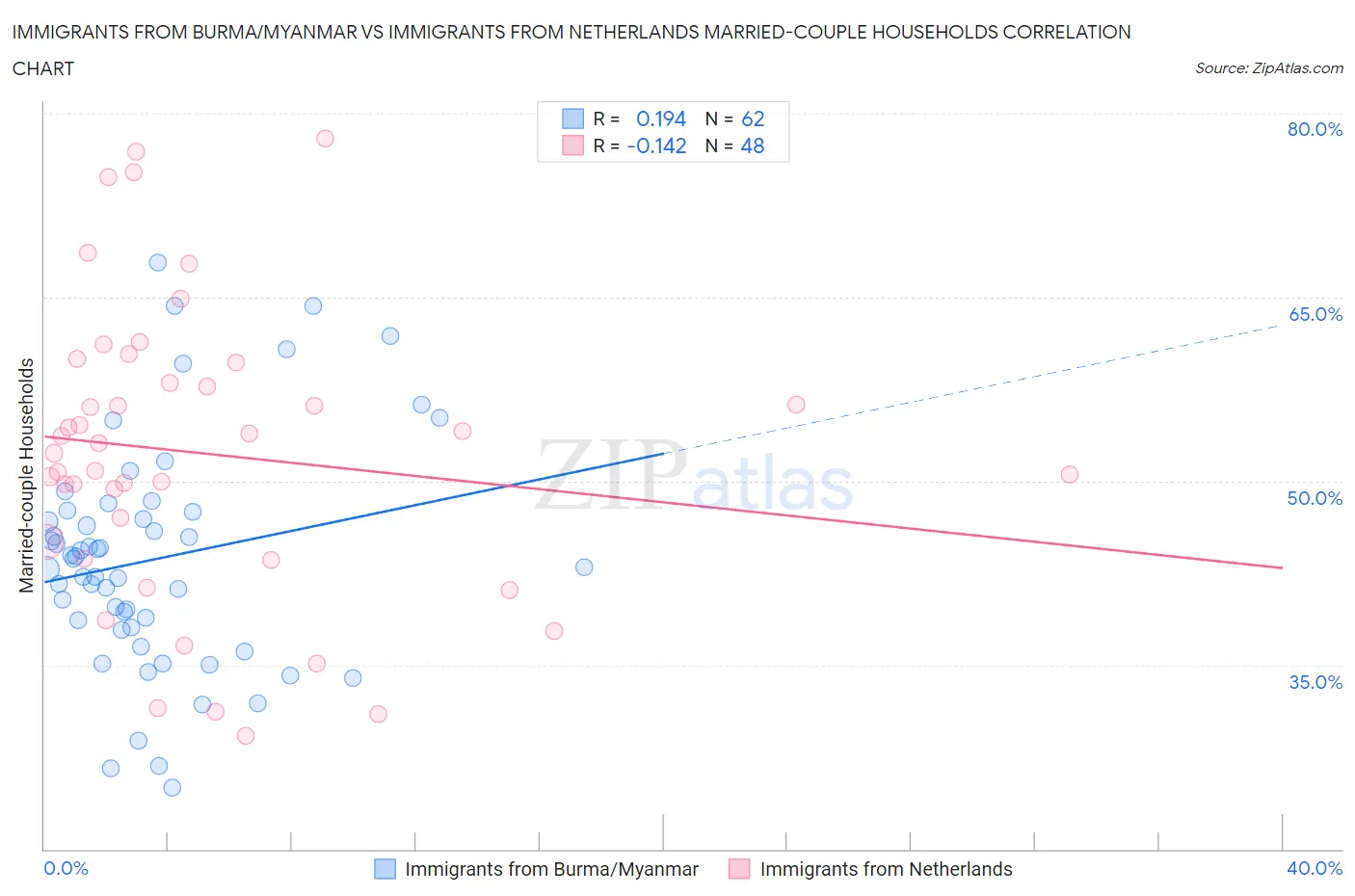 Immigrants from Burma/Myanmar vs Immigrants from Netherlands Married-couple Households