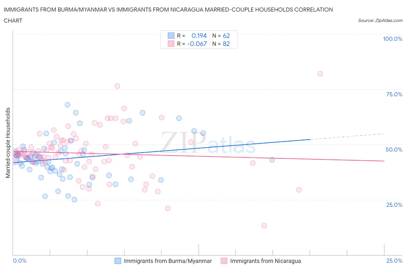 Immigrants from Burma/Myanmar vs Immigrants from Nicaragua Married-couple Households