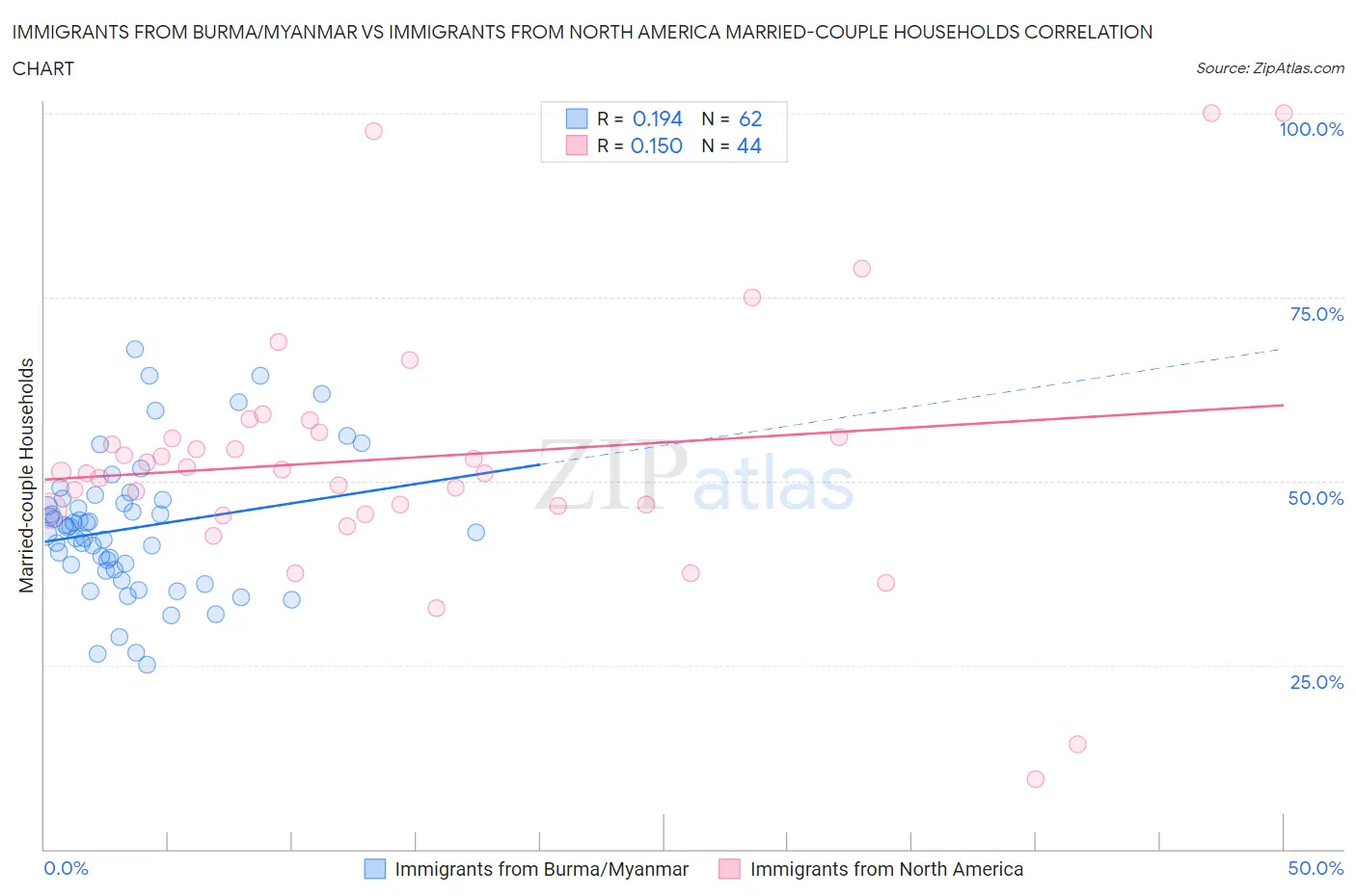 Immigrants from Burma/Myanmar vs Immigrants from North America Married-couple Households