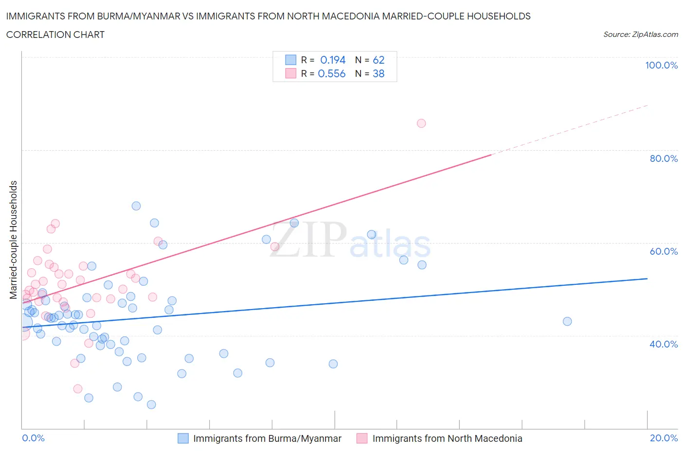Immigrants from Burma/Myanmar vs Immigrants from North Macedonia Married-couple Households