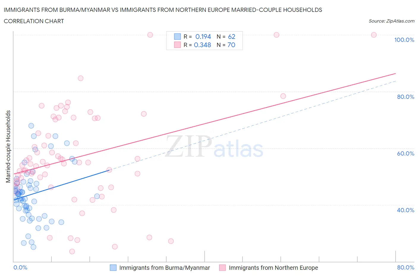 Immigrants from Burma/Myanmar vs Immigrants from Northern Europe Married-couple Households