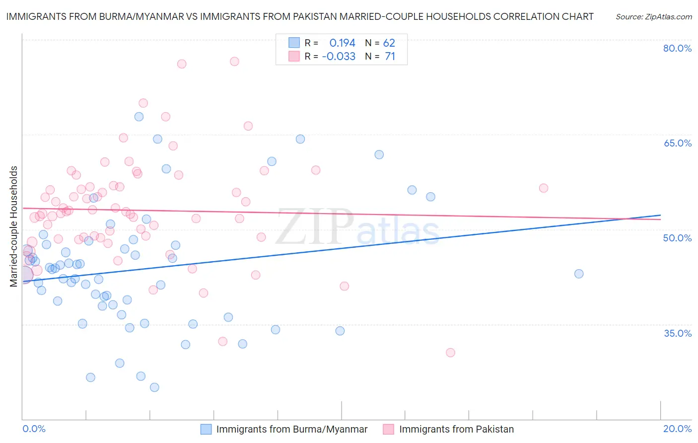 Immigrants from Burma/Myanmar vs Immigrants from Pakistan Married-couple Households