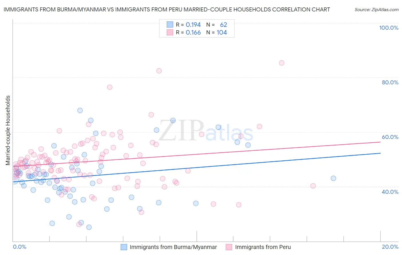 Immigrants from Burma/Myanmar vs Immigrants from Peru Married-couple Households