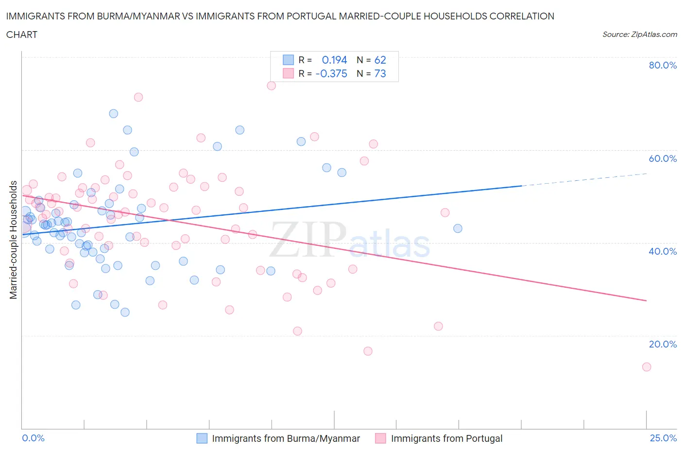 Immigrants from Burma/Myanmar vs Immigrants from Portugal Married-couple Households