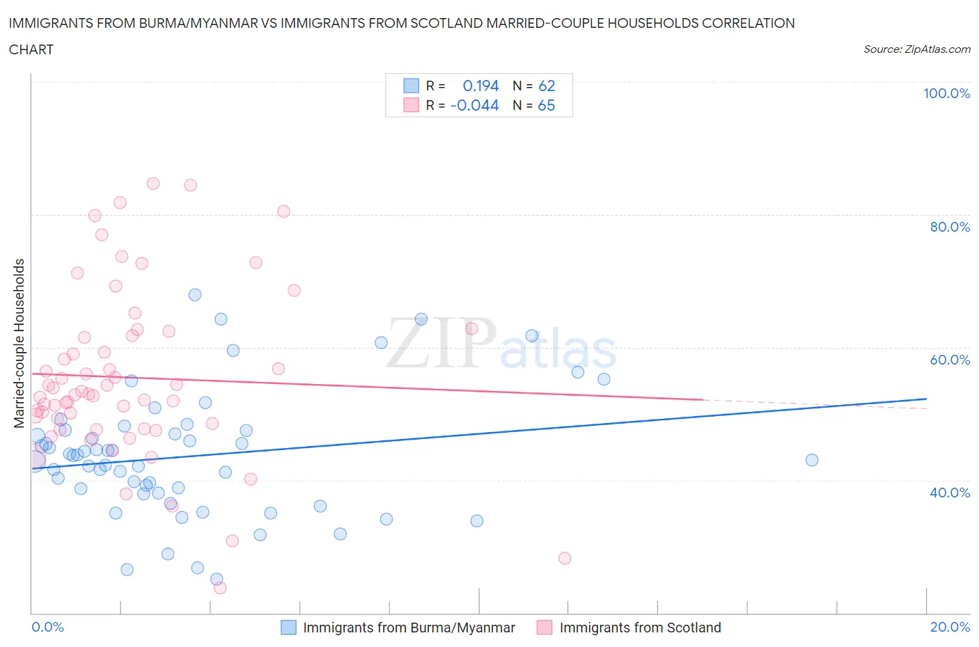 Immigrants from Burma/Myanmar vs Immigrants from Scotland Married-couple Households