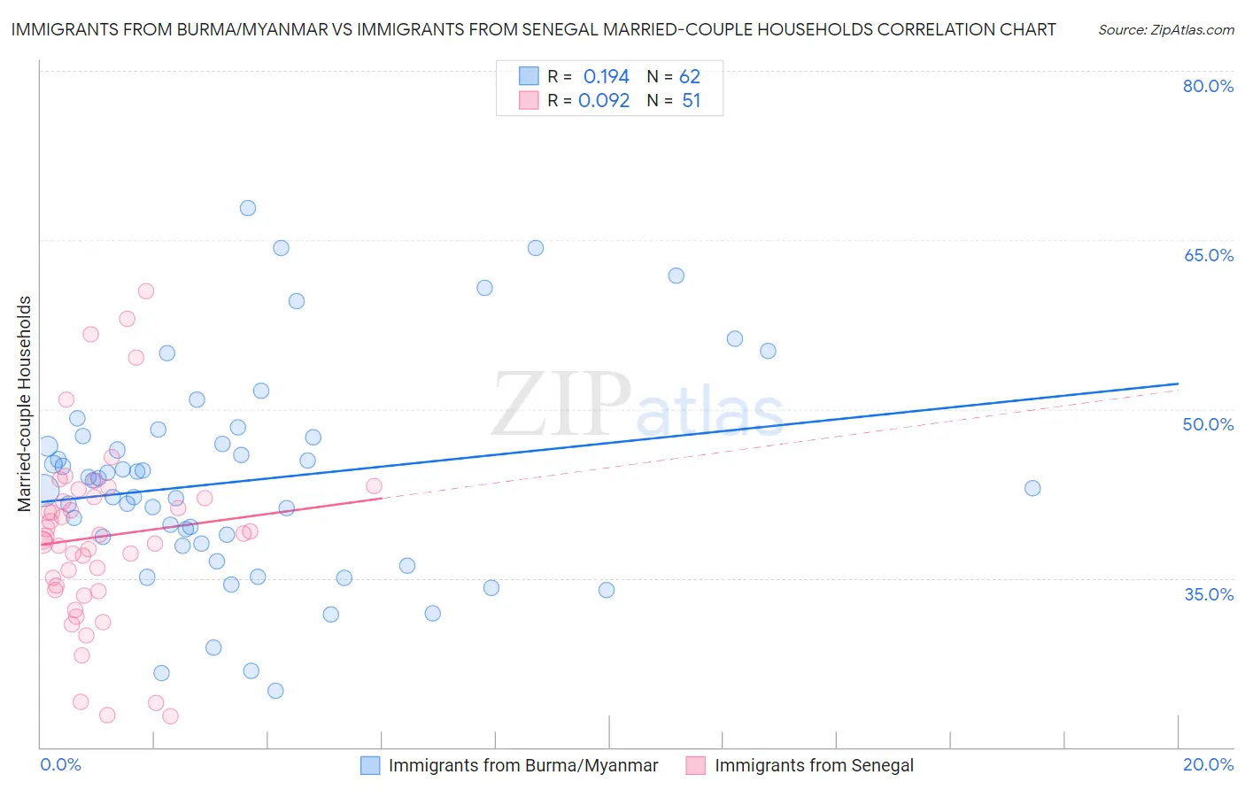 Immigrants from Burma/Myanmar vs Immigrants from Senegal Married-couple Households