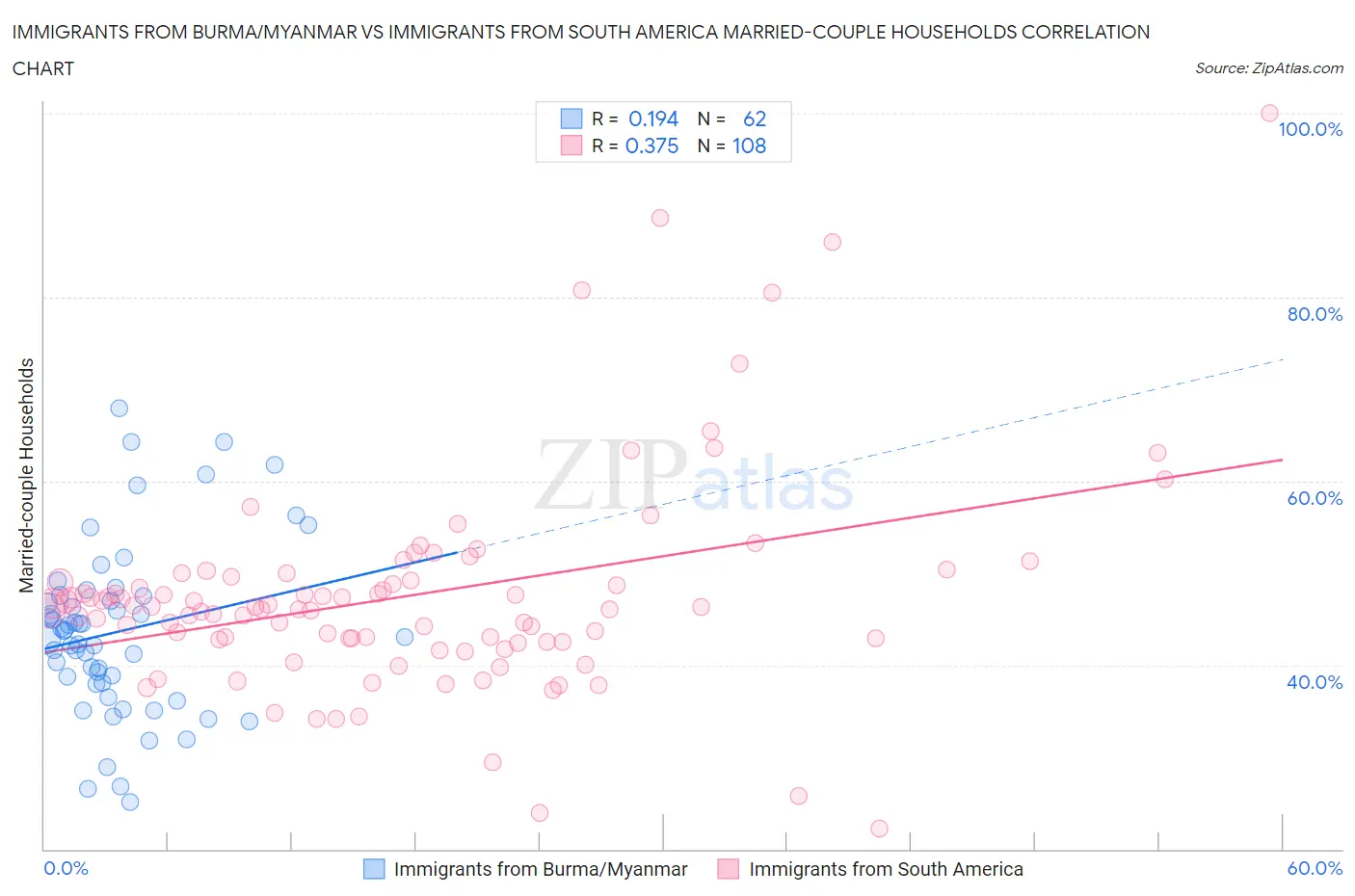 Immigrants from Burma/Myanmar vs Immigrants from South America Married-couple Households