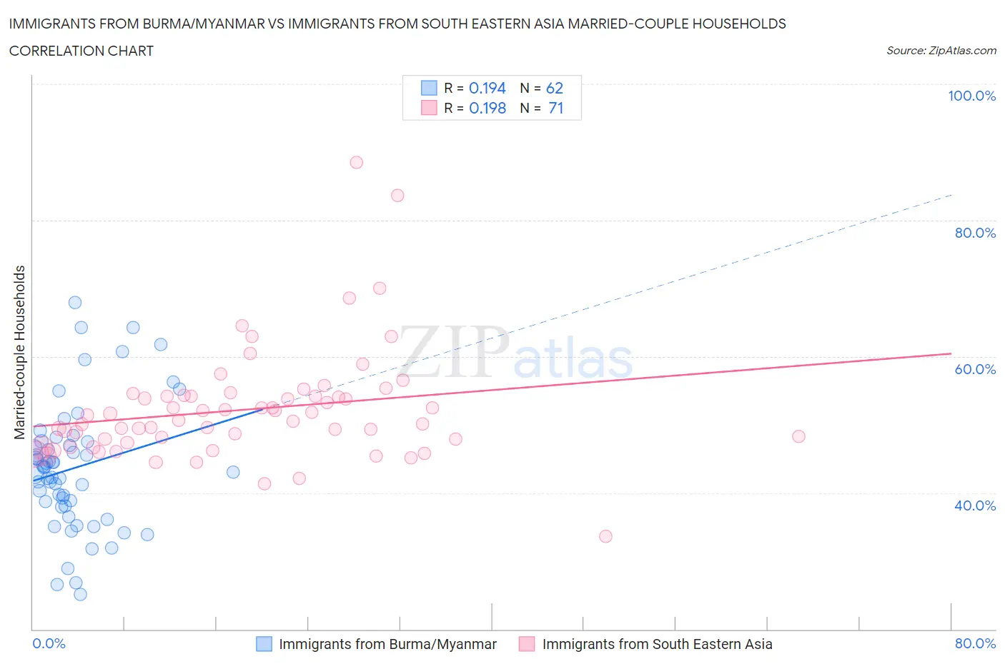 Immigrants from Burma/Myanmar vs Immigrants from South Eastern Asia Married-couple Households