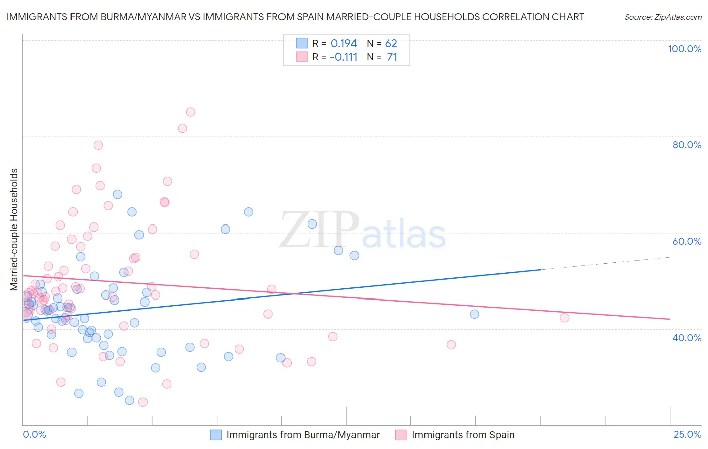 Immigrants from Burma/Myanmar vs Immigrants from Spain Married-couple Households