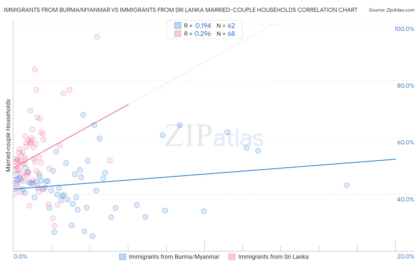 Immigrants from Burma/Myanmar vs Immigrants from Sri Lanka Married-couple Households