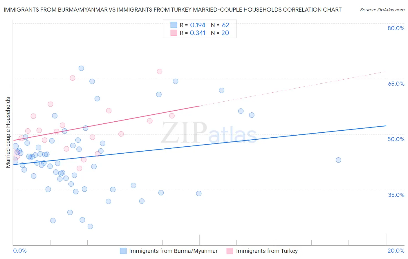 Immigrants from Burma/Myanmar vs Immigrants from Turkey Married-couple Households