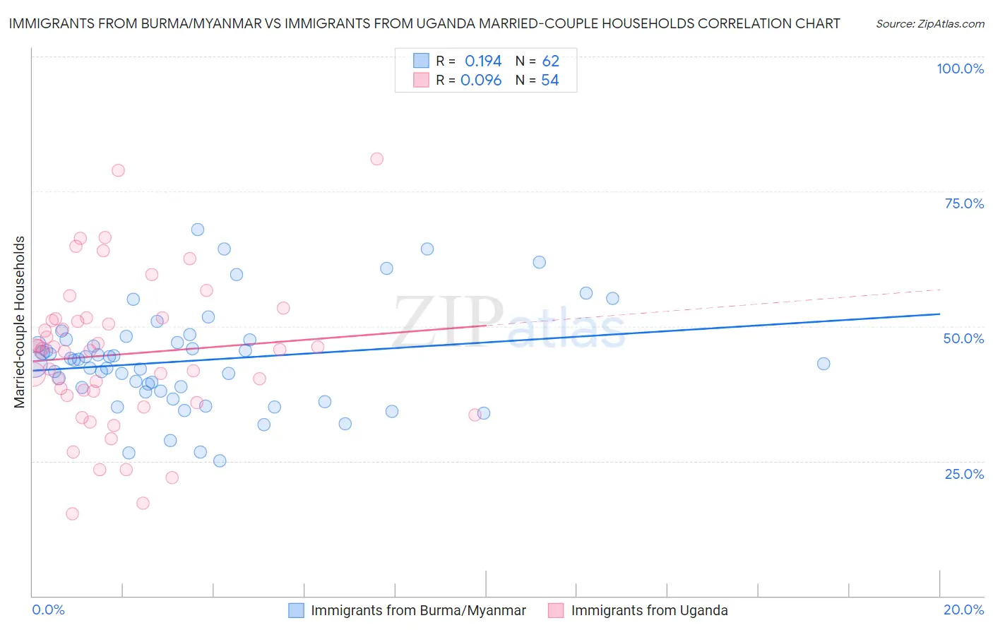 Immigrants from Burma/Myanmar vs Immigrants from Uganda Married-couple Households