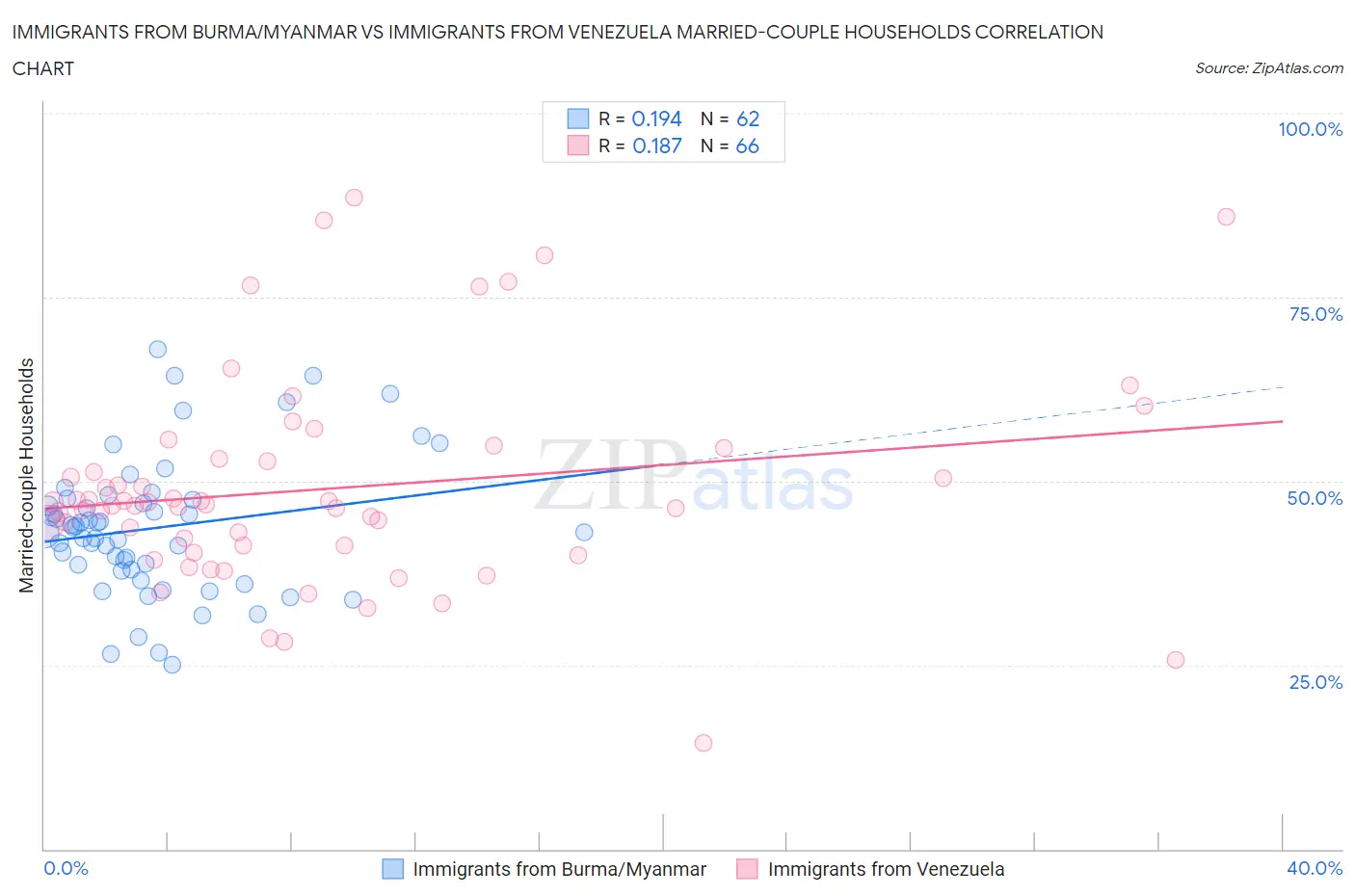 Immigrants from Burma/Myanmar vs Immigrants from Venezuela Married-couple Households