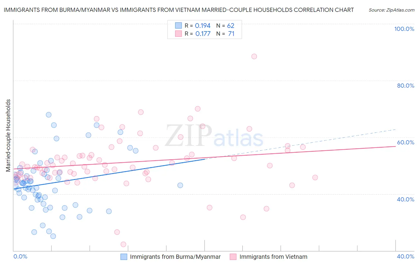 Immigrants from Burma/Myanmar vs Immigrants from Vietnam Married-couple Households