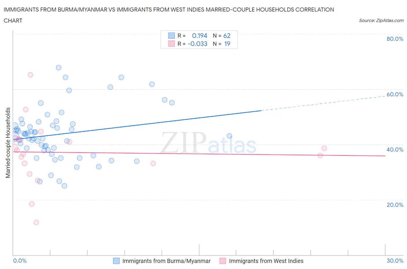 Immigrants from Burma/Myanmar vs Immigrants from West Indies Married-couple Households