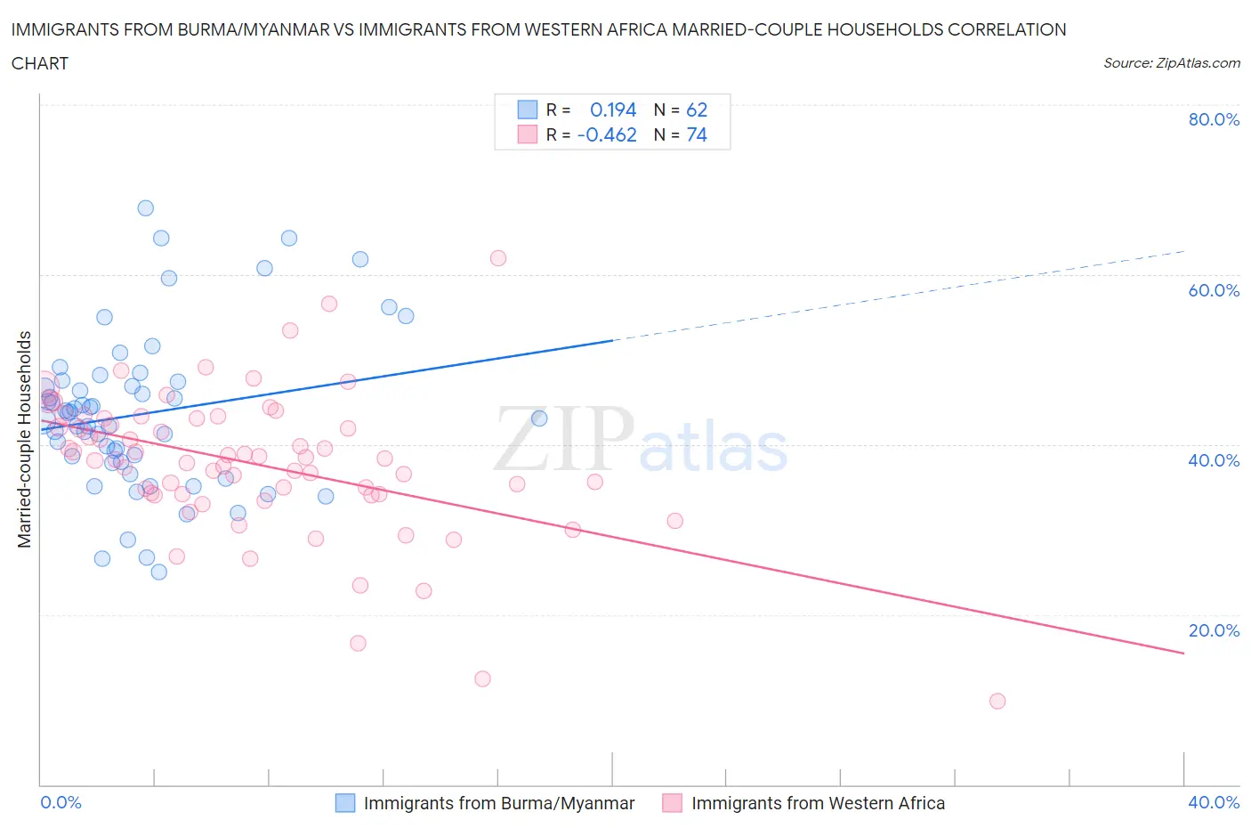 Immigrants from Burma/Myanmar vs Immigrants from Western Africa Married-couple Households