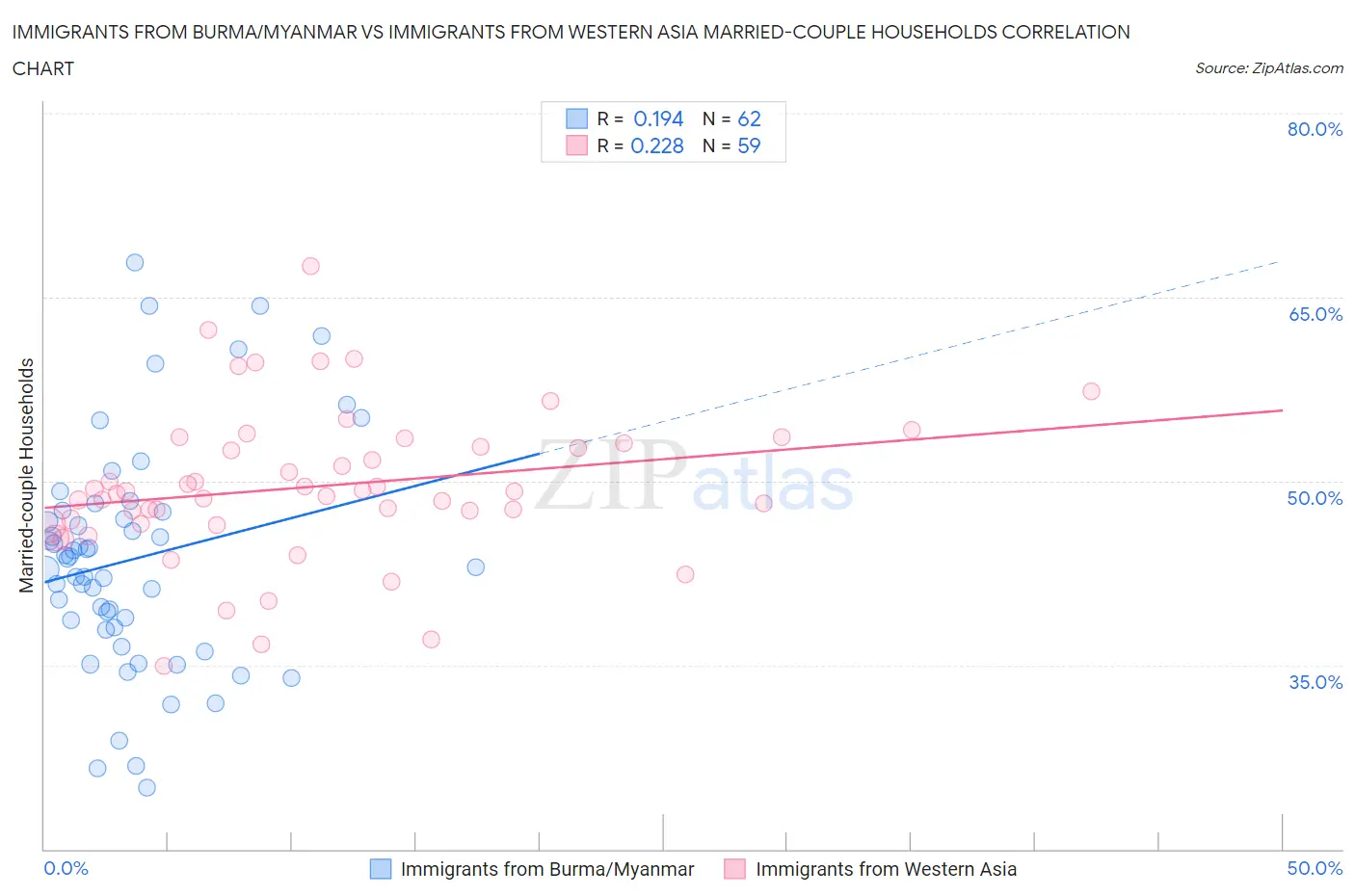Immigrants from Burma/Myanmar vs Immigrants from Western Asia Married-couple Households