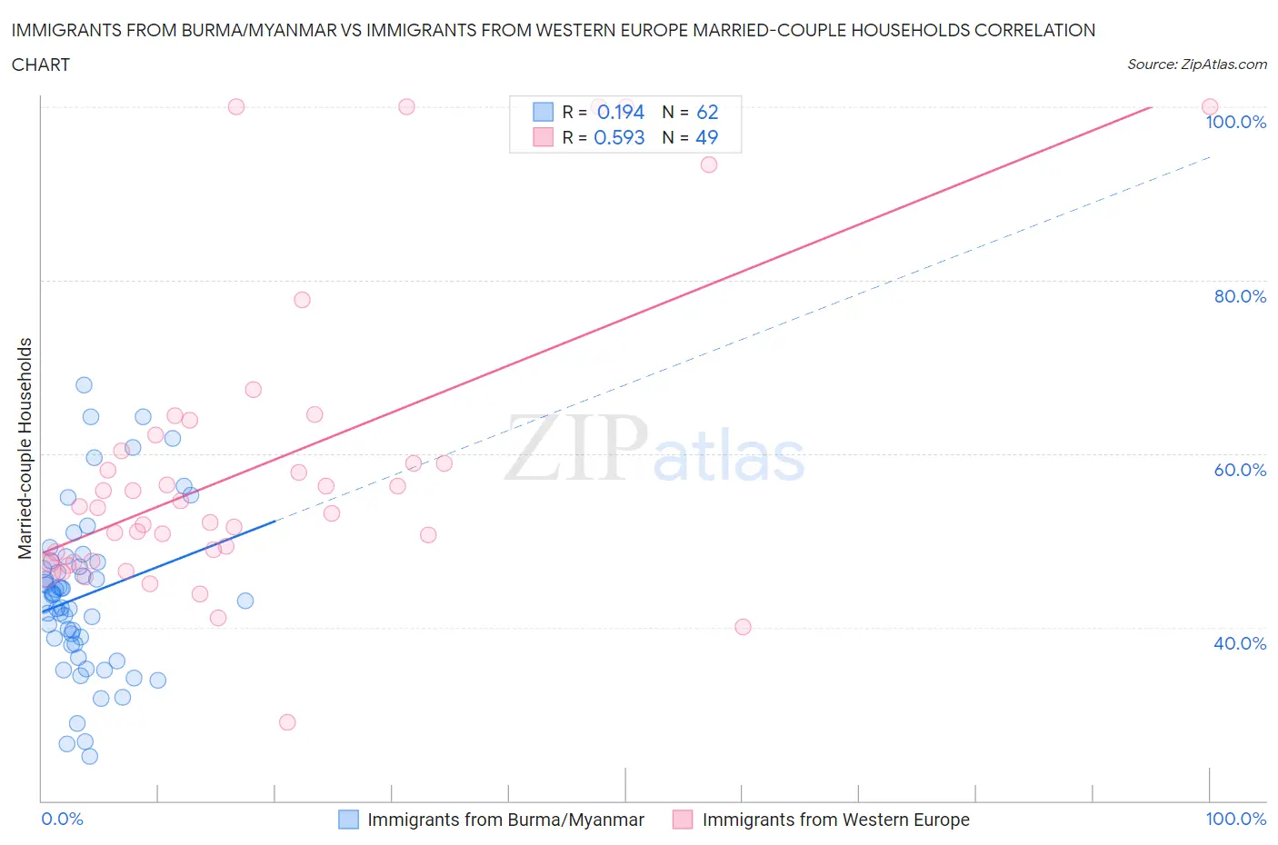 Immigrants from Burma/Myanmar vs Immigrants from Western Europe Married-couple Households