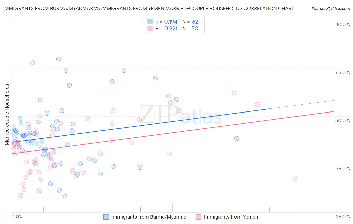 Immigrants from Burma/Myanmar vs Immigrants from Yemen Married-couple Households