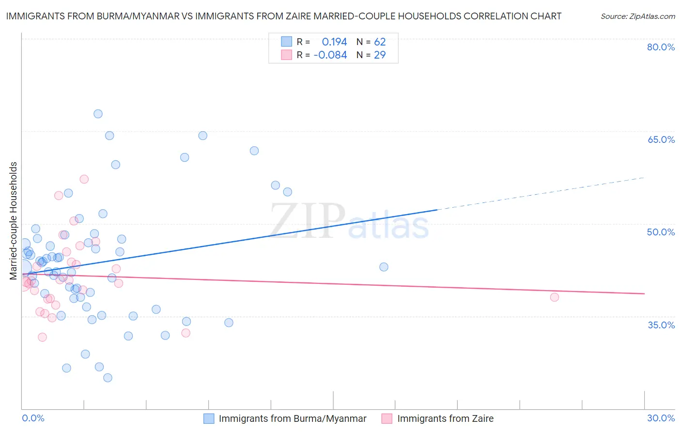 Immigrants from Burma/Myanmar vs Immigrants from Zaire Married-couple Households