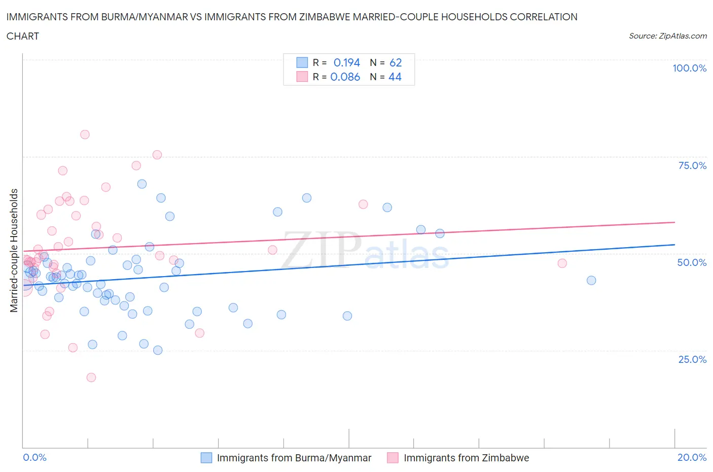 Immigrants from Burma/Myanmar vs Immigrants from Zimbabwe Married-couple Households