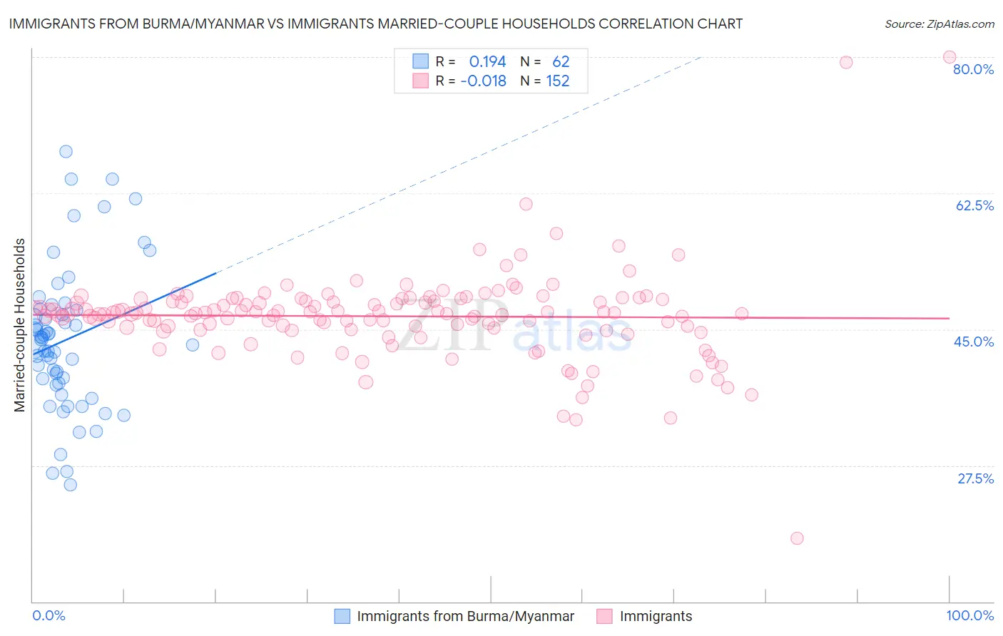 Immigrants from Burma/Myanmar vs Immigrants Married-couple Households