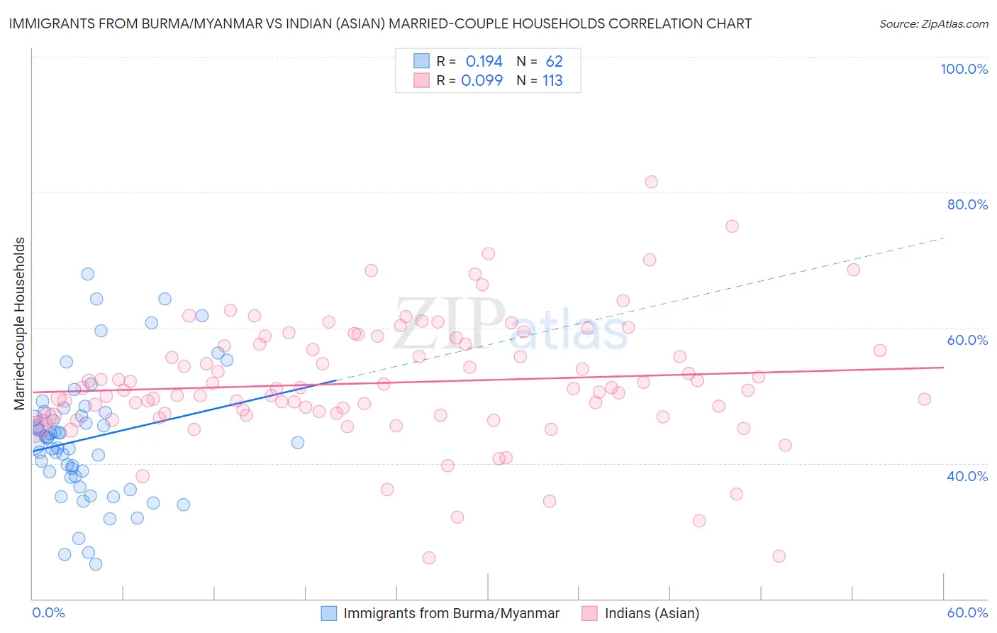 Immigrants from Burma/Myanmar vs Indian (Asian) Married-couple Households