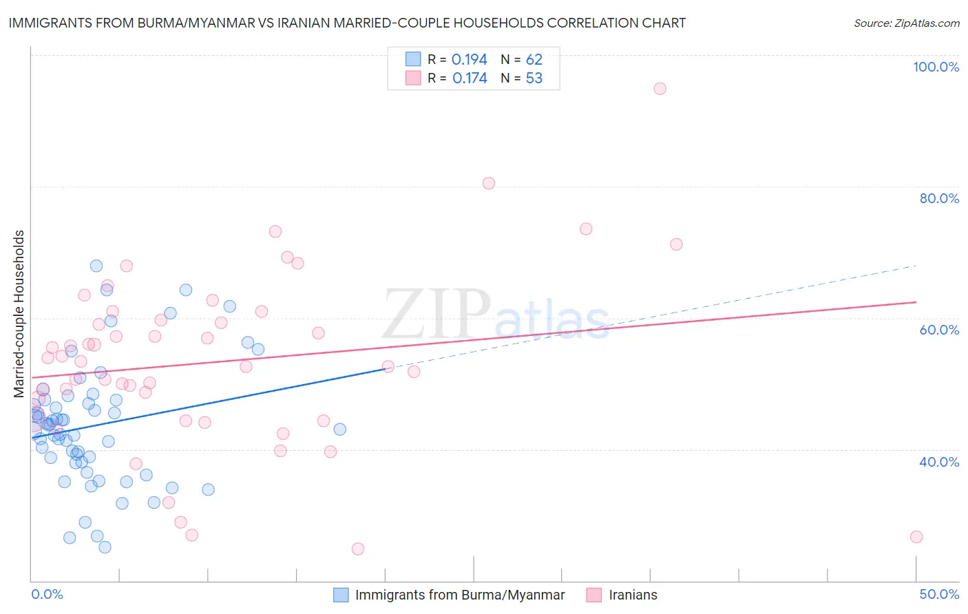 Immigrants from Burma/Myanmar vs Iranian Married-couple Households