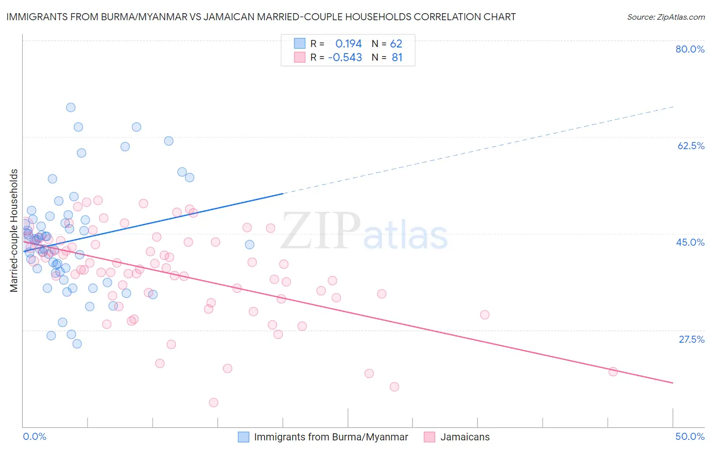 Immigrants from Burma/Myanmar vs Jamaican Married-couple Households