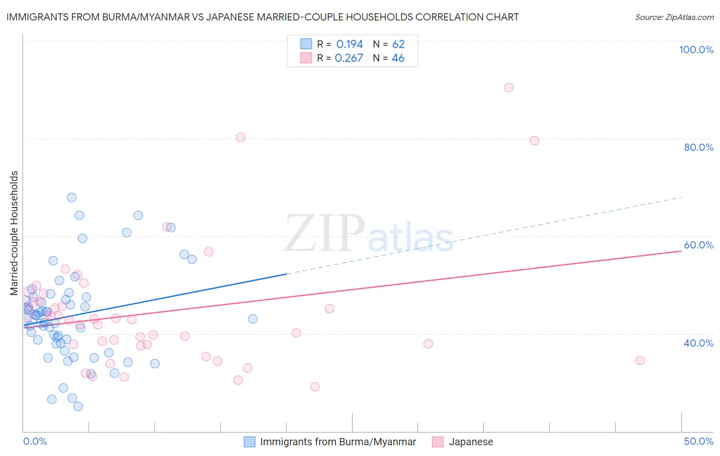 Immigrants from Burma/Myanmar vs Japanese Married-couple Households