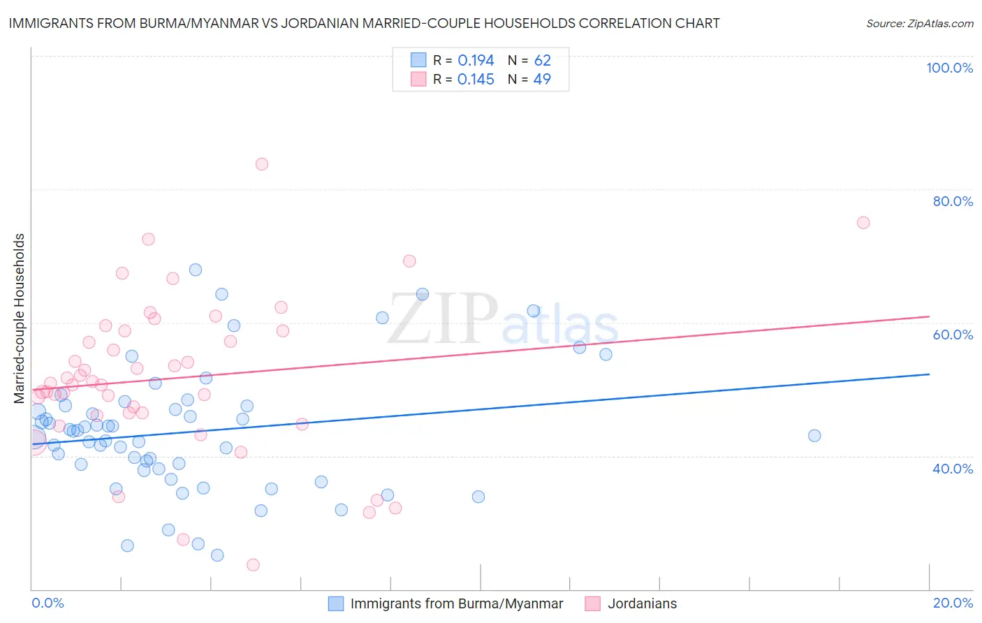 Immigrants from Burma/Myanmar vs Jordanian Married-couple Households