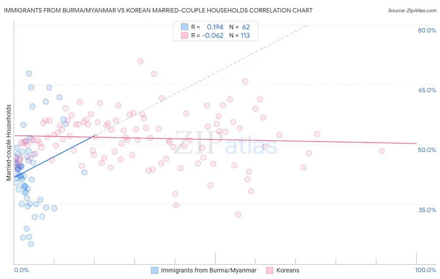 Immigrants from Burma/Myanmar vs Korean Married-couple Households