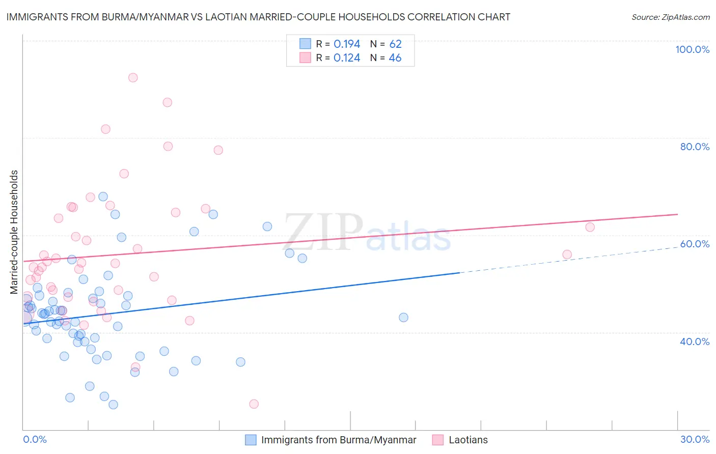 Immigrants from Burma/Myanmar vs Laotian Married-couple Households