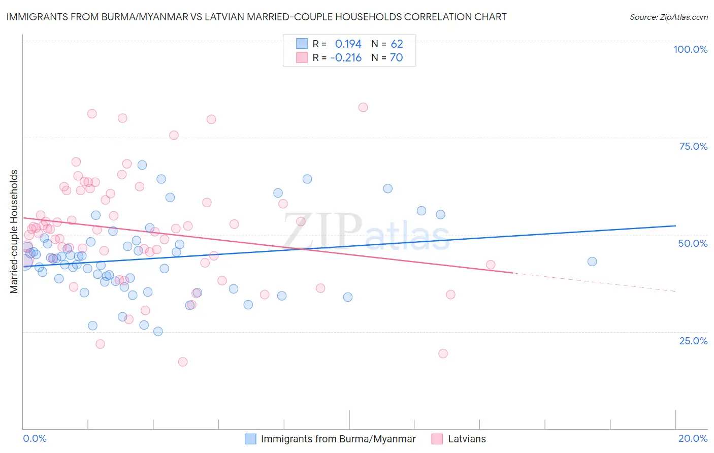 Immigrants from Burma/Myanmar vs Latvian Married-couple Households
