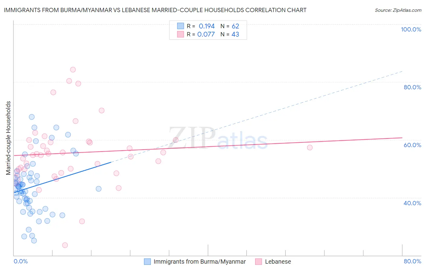 Immigrants from Burma/Myanmar vs Lebanese Married-couple Households