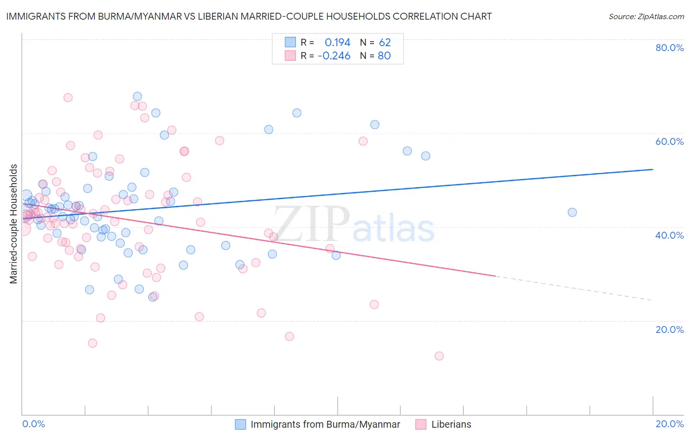 Immigrants from Burma/Myanmar vs Liberian Married-couple Households