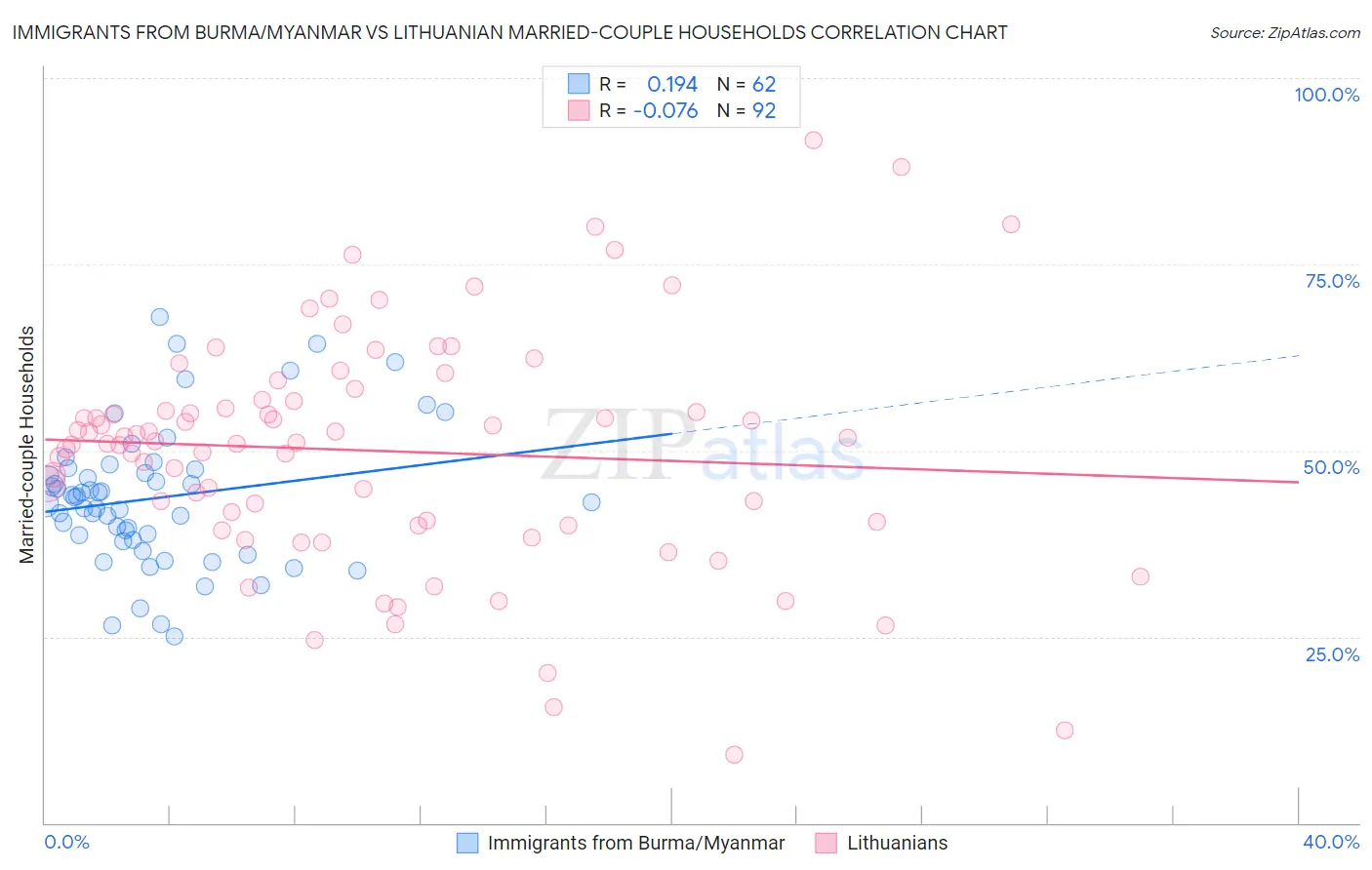 Immigrants from Burma/Myanmar vs Lithuanian Married-couple Households