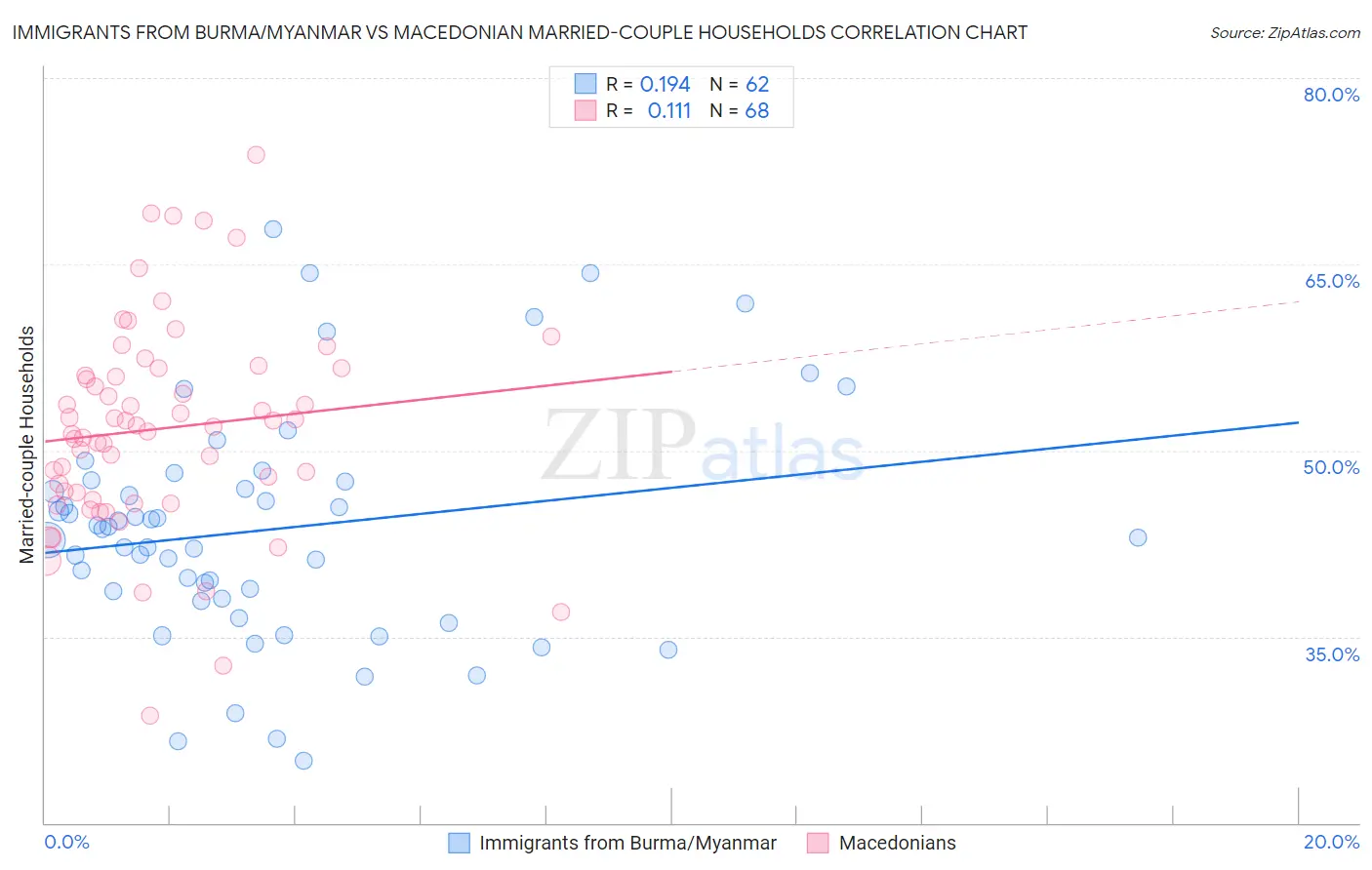 Immigrants from Burma/Myanmar vs Macedonian Married-couple Households