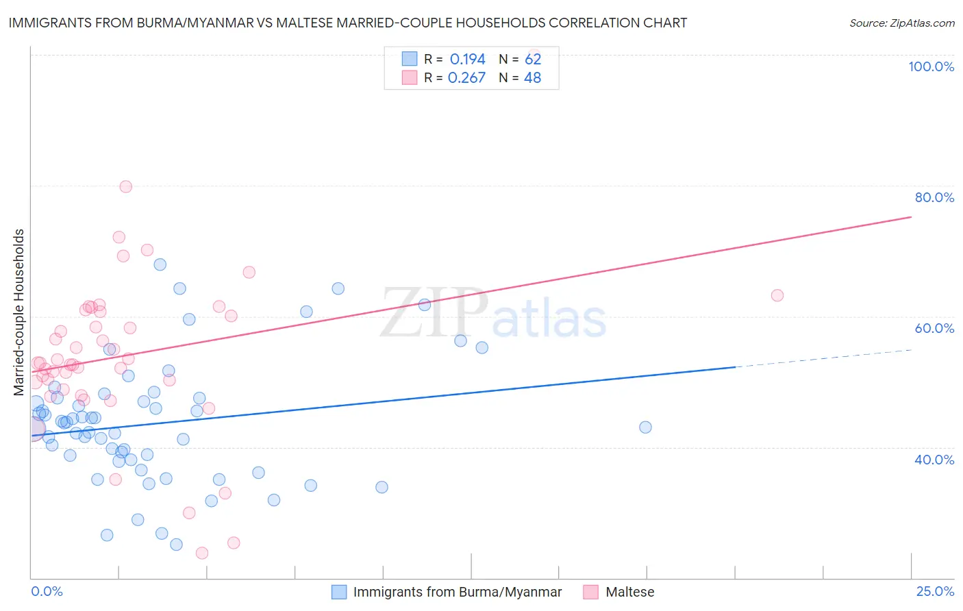Immigrants from Burma/Myanmar vs Maltese Married-couple Households