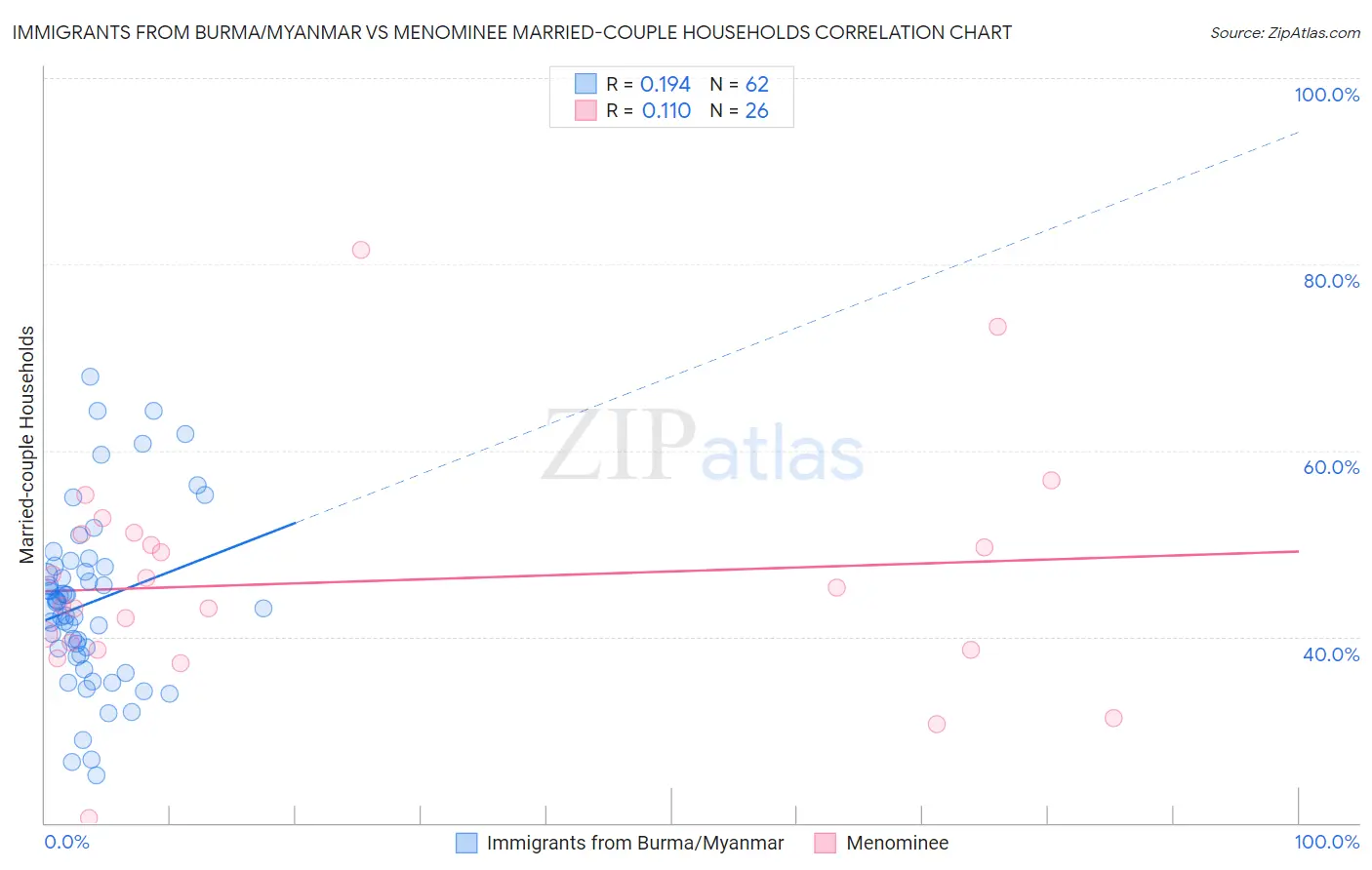 Immigrants from Burma/Myanmar vs Menominee Married-couple Households