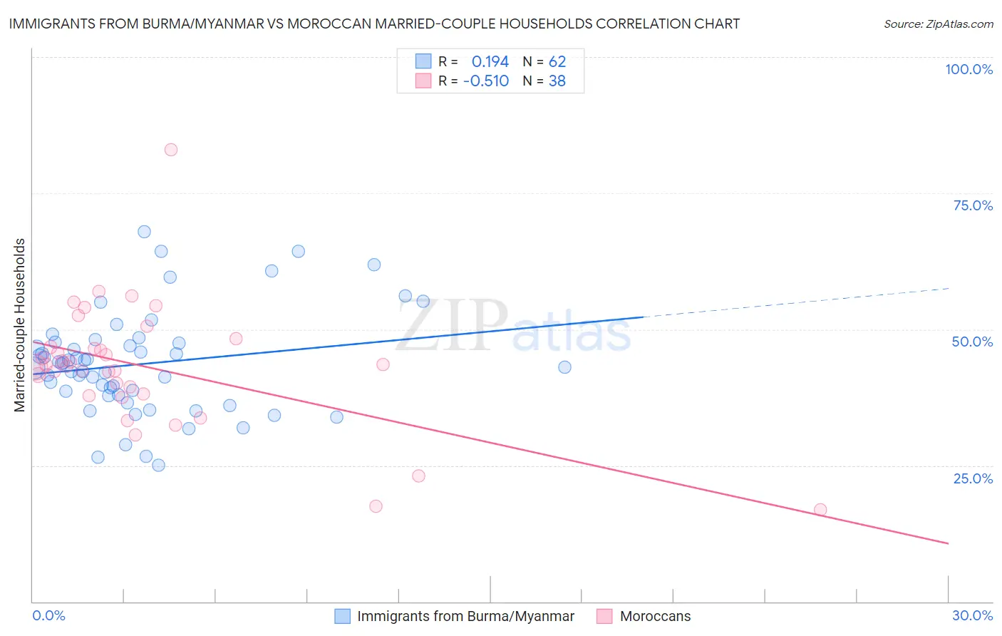 Immigrants from Burma/Myanmar vs Moroccan Married-couple Households