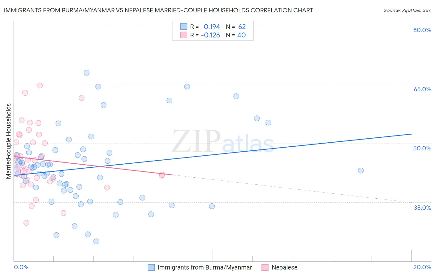 Immigrants from Burma/Myanmar vs Nepalese Married-couple Households