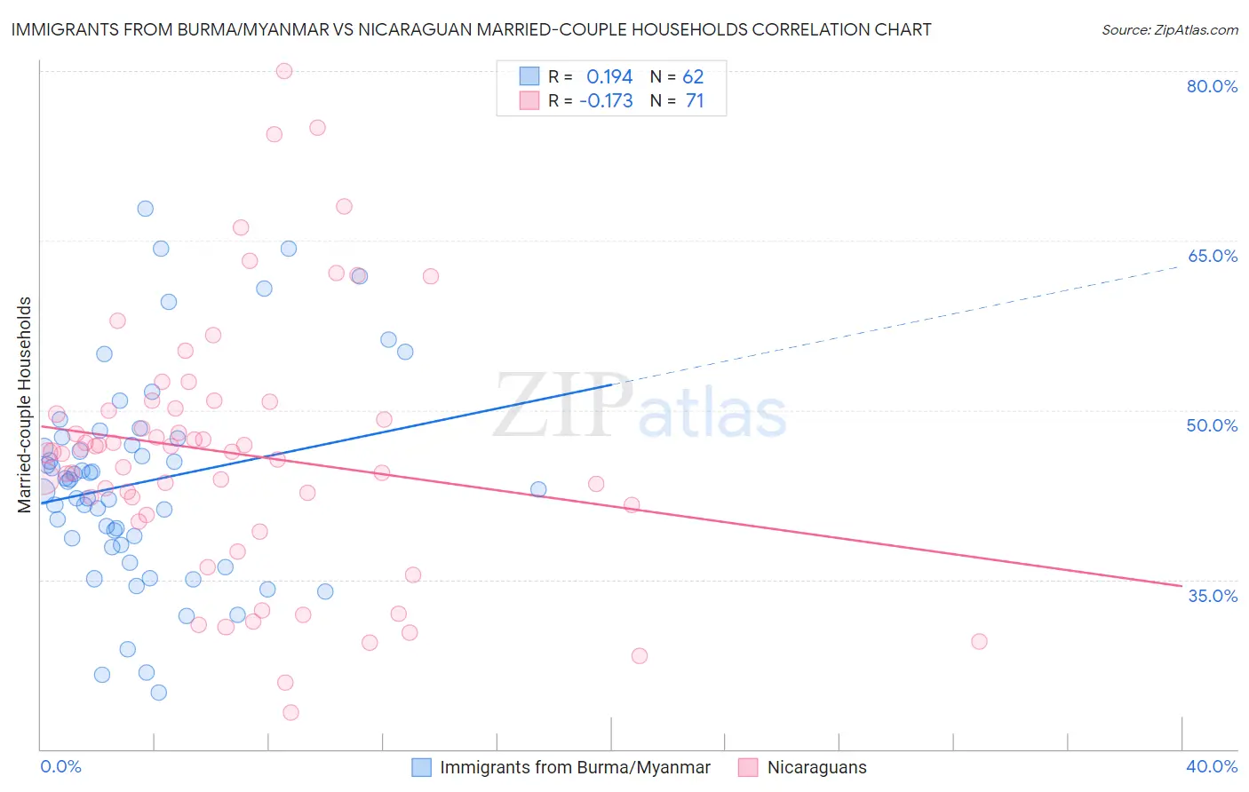Immigrants from Burma/Myanmar vs Nicaraguan Married-couple Households