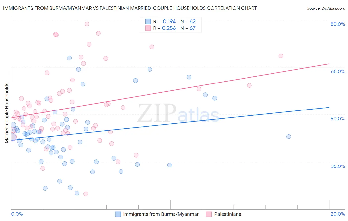 Immigrants from Burma/Myanmar vs Palestinian Married-couple Households