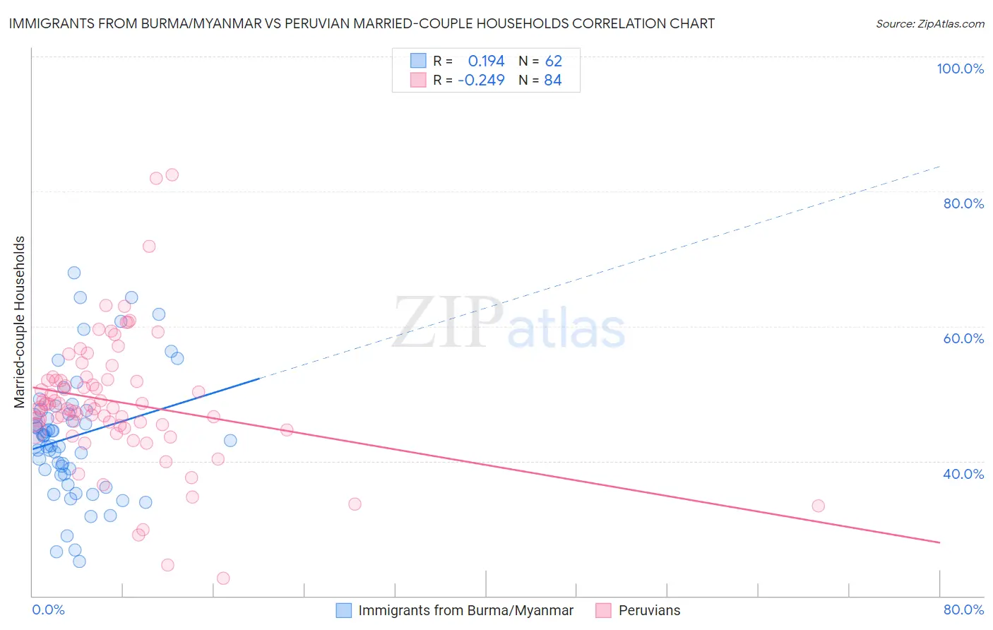 Immigrants from Burma/Myanmar vs Peruvian Married-couple Households